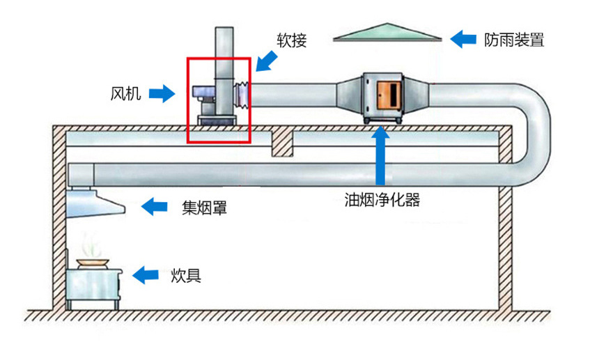 離心風機安裝方法